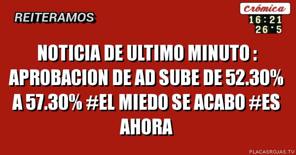 NOTICIA DE ULTIMO MINUTO : APROBACION DE AD SUBE DE 52.30% A 57.30%
#EL MIEDO SE ACABO #ES AHORA