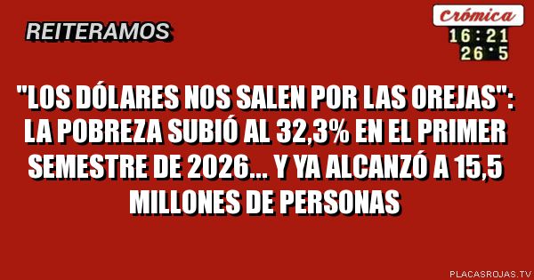 \"los dólares nos salen por las orejas\": La pobreza subió al 32,3% en el primer semestre de 2026... y ya alcanzó a 15,5 millones de personas