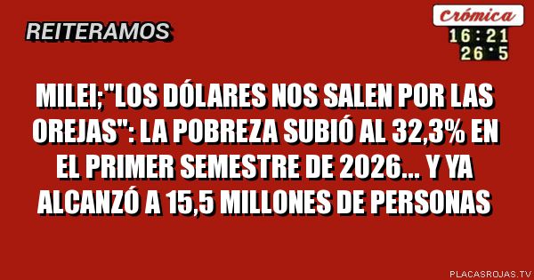 milei;\"los dólares nos salen por las orejas\": La pobreza subió al 32,3% en el primer semestre de 2026... y ya alcanzó a 15,5 millones de personas