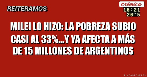 milei lo hizo: la pobreza subio casi al 33%...y ya afecta a más de 15 millones de argentinos